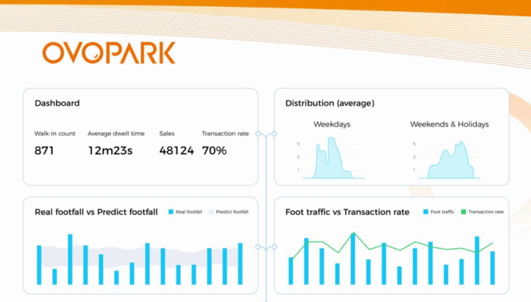 OVOPARK’s Smart Dashboard: Revolutionizing Retail Traffic Monitoring